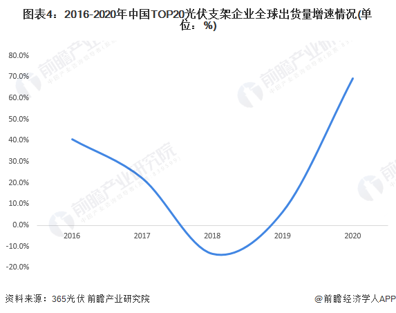 图表4：2016-2020年中国TOP20光伏支架企业全球出货量增速情况(单位：%)
